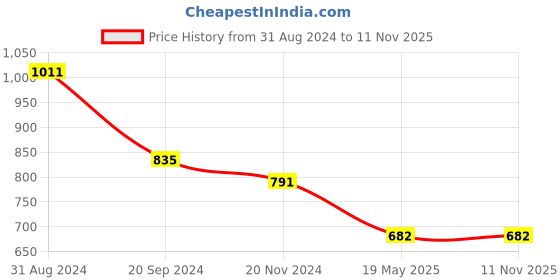 tatacliq.com KASSUALLY Black Self Design A Line Dress kassually Price History Graph from 31 Aug 2024 to 6 Nov 2025
