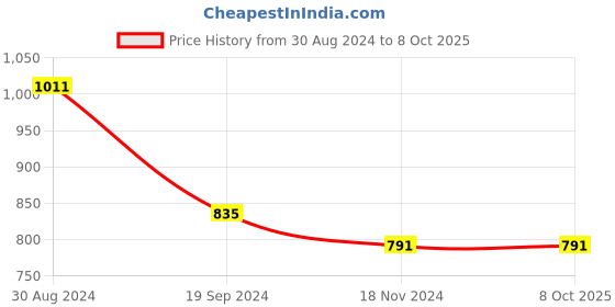 tatacliq.com KASSUALLY Black Self Design A Line Dress kassually Price History Graph from 30 Aug 2024 to 8 Oct 2025