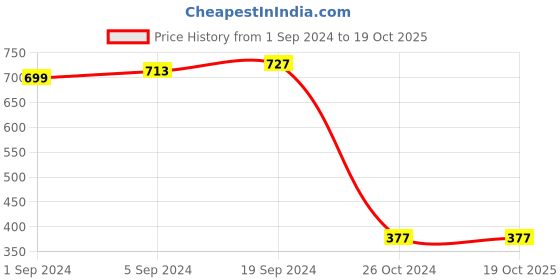 tatacliq.com KASSUALLY Black Self Design A Line Dress kassually Price History Graph from 1 Sep 2024 to 19 Oct 2025