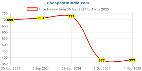 tatacliq.com KASSUALLY Black Self Design A Line Dress kassually Price History Graph from 30 Aug 2024 to 4 Nov 2025