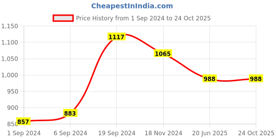 tatacliq.com KASSUALLY Black Self Design High-low Dress kassually Price History Graph from 1 Sep 2024 to 24 Oct 2025
