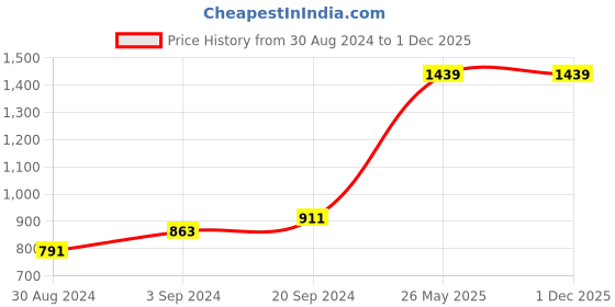 tatacliq.com KASSUALLY Black Self Design Skirt kassually Price History Graph from 30 Aug 2024 to 30 Nov 2025