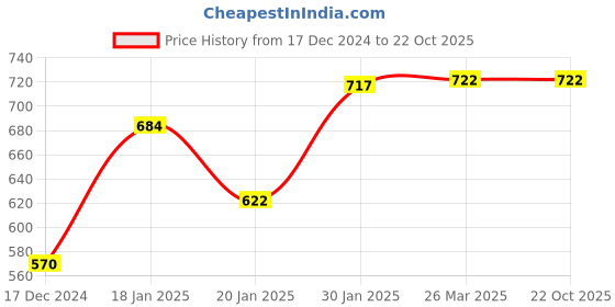 tatacliq.com KASSUALLY Black Self Design Skirt kassually Price History Graph from 17 Dec 2024 to 21 Oct 2025