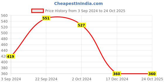 tatacliq.com KASSUALLY Black Self Design Top kassually Price History Graph from 3 Sep 2024 to 22 Oct 2025