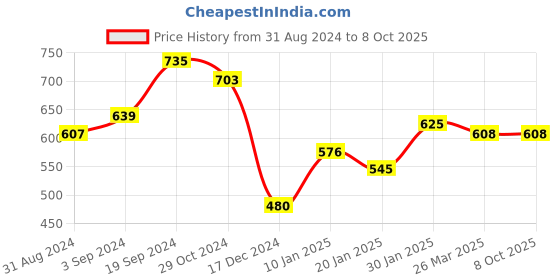 tatacliq.com KASSUALLY Black Self Design Top kassually Price History Graph from 31 Aug 2024 to 7 Oct 2025