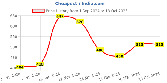 tatacliq.com KASSUALLY Black Self Design Top kassually Price History Graph from 1 Sep 2024 to 12 Oct 2025