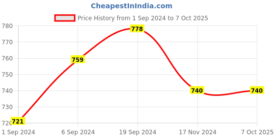 tatacliq.com KASSUALLY Black Self Design Top kassually Price History Graph from 1 Sep 2024 to 7 Oct 2025