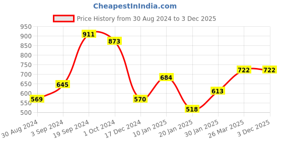 tatacliq.com KASSUALLY Black Shift Dress kassually Price History Graph from 30 Aug 2024 to 2 Dec 2025