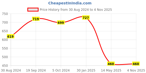 tatacliq.com KASSUALLY Black Shrug kassually Price History Graph from 30 Aug 2024 to 2 Nov 2025