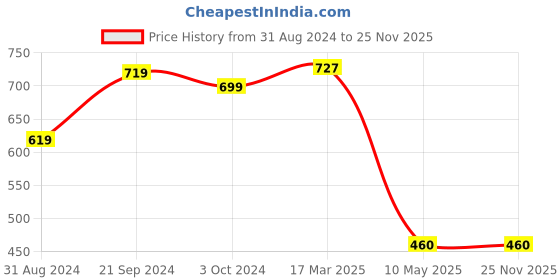 tatacliq.com KASSUALLY Black Shrug kassually Price History Graph from 31 Aug 2024 to 25 Nov 2025