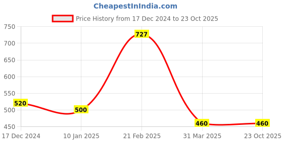 tatacliq.com KASSUALLY Black Shrug kassually Price History Graph from 17 Dec 2024 to 22 Oct 2025