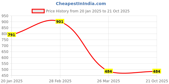 tatacliq.com KASSUALLY Black Shrug kassually Price History Graph from 20 Jan 2025 to 21 Oct 2025