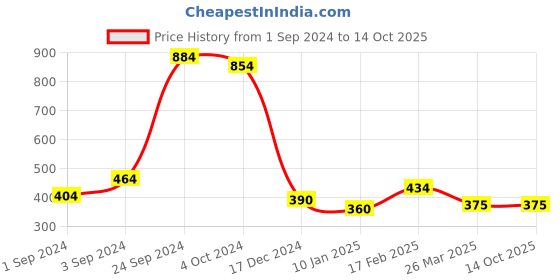 tatacliq.com KASSUALLY Black Solid Shrug kassually Price History Graph from 1 Sep 2024 to 14 Oct 2025