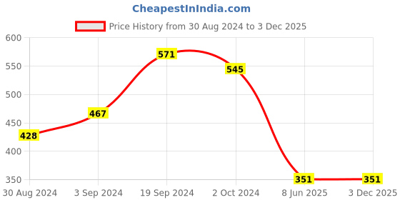 tatacliq.com KASSUALLY Black Striped Crop Top kassually Price History Graph from 30 Aug 2024 to 3 Dec 2025