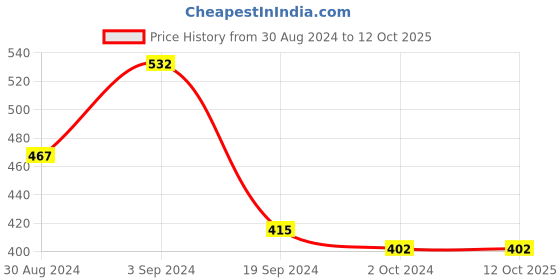 tatacliq.com KASSUALLY Black Textured Crop Top kassually Price History Graph from 30 Aug 2024 to 11 Oct 2025