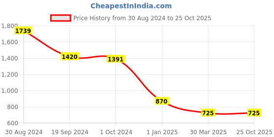 tatacliq.com KASSUALLY Black Textured Jumpsuit kassually Price History Graph from 30 Aug 2024 to 25 Oct 2025