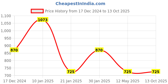 tatacliq.com KASSUALLY Black Textured Jumpsuit kassually Price History Graph from 17 Dec 2024 to 13 Oct 2025
