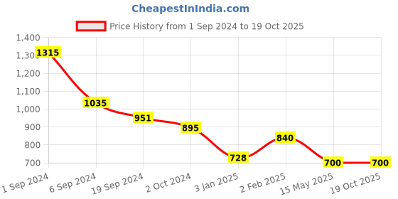 tatacliq.com KASSUALLY Black Textured Midi Dress kassually Price History Graph from 1 Sep 2024 to 19 Oct 2025
