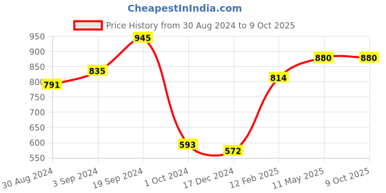 tatacliq.com KASSUALLY Black Textured Playsuit kassually Price History Graph from 30 Aug 2024 to 8 Oct 2025