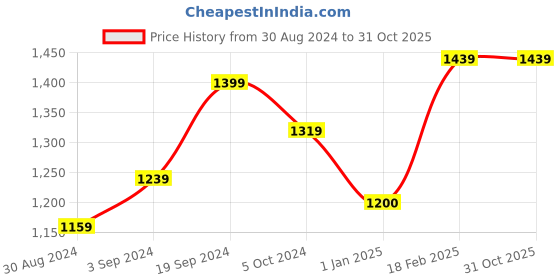 tatacliq.com KASSUALLY Black Textured Regular Fit Dress kassually Price History Graph from 30 Aug 2024 to 31 Oct 2025
