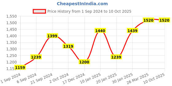tatacliq.com KASSUALLY Black Textured Regular Fit Dress kassually Price History Graph from 1 Sep 2024 to 10 Oct 2025