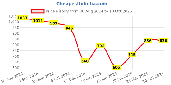 tatacliq.com KASSUALLY Black Textured Rompers kassually Price History Graph from 30 Aug 2024 to 9 Oct 2025