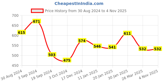 tatacliq.com KASSUALLY Black Top kassually Price History Graph from 30 Aug 2024 to 3 Nov 2025