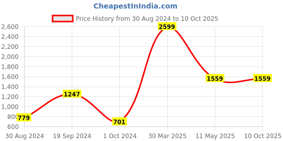 tatacliq.com KASSUALLY Black& Grey Mini Co-Ord Set kassually Price History Graph from 30 Aug 2024 to 8 Oct 2025