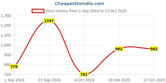 tatacliq.com KASSUALLY Black& Grey Mini Co-Ord Set kassually Price History Graph from 1 Sep 2024 to 12 Oct 2025