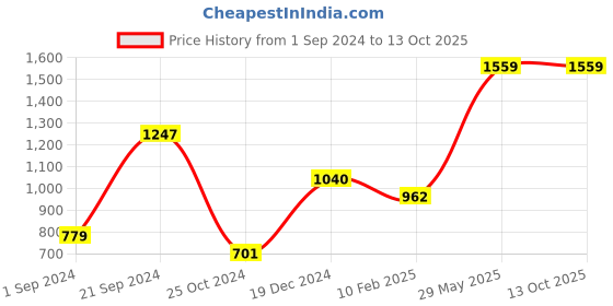 tatacliq.com KASSUALLY Black& Grey Mini Co-Ord Set kassually Price History Graph from 1 Sep 2024 to 12 Oct 2025