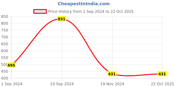 tatacliq.com KASSUALLY Blue Above Knee Skirt kassually Price History Graph from 1 Sep 2024 to 22 Oct 2025