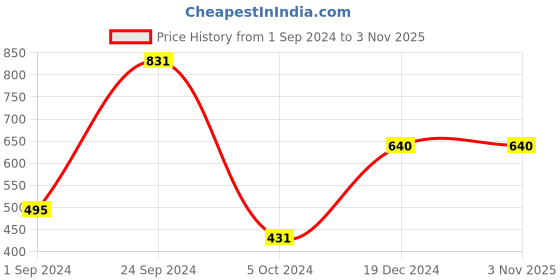 tatacliq.com KASSUALLY Blue Above Knee Skirt kassually Price History Graph from 1 Sep 2024 to 2 Nov 2025
