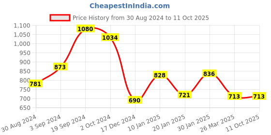 tatacliq.com KASSUALLY Blue & Black Color-Block A Line Dress kassually Price History Graph from 30 Aug 2024 to 11 Oct 2025