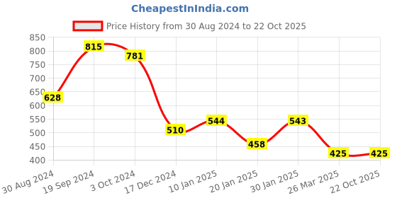 tatacliq.com KASSUALLY Blue & Black Color-Block Jacket kassually Price History Graph from 30 Aug 2024 to 22 Oct 2025