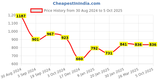 tatacliq.com KASSUALLY Blue & Black Printed Jumpsuit kassually Price History Graph from 30 Aug 2024 to 4 Oct 2025