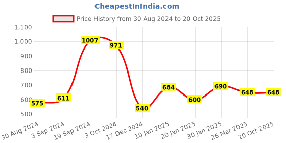 tatacliq.com KASSUALLY Blue & Black Printed Skirt kassually Price History Graph from 30 Aug 2024 to 20 Oct 2025