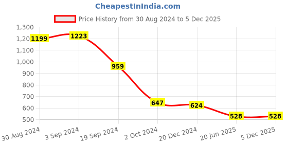 tatacliq.com KASSUALLY Blue & Brown Floral Print A Line Dress kassually Price History Graph from 30 Aug 2024 to 5 Dec 2025