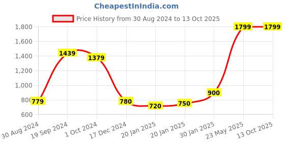 tatacliq.com KASSUALLY Blue & Pink Printed Co-Ord Set kassually Price History Graph from 30 Aug 2024 to 12 Oct 2025