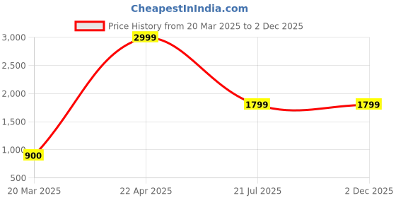 tatacliq.com KASSUALLY Blue & Pink Printed Co-Ord Set kassually Price History Graph from 20 Mar 2025 to 2 Dec 2025