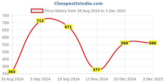tatacliq.com KASSUALLY Blue & Red Floral Print Top kassually Price History Graph from 30 Aug 2024 to 3 Dec 2025