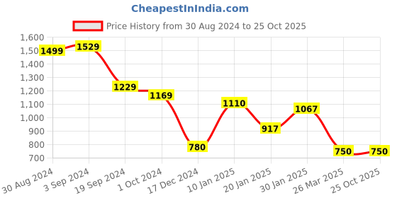 tatacliq.com KASSUALLY Blue & White Color-Block Oversized Hoodie kassually Price History Graph from 30 Aug 2024 to 24 Oct 2025