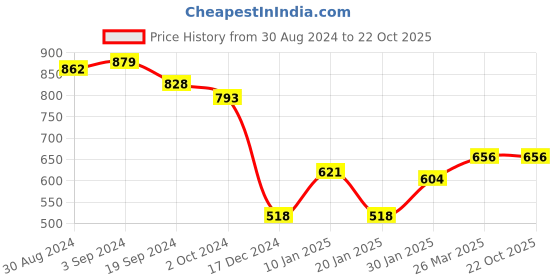 tatacliq.com KASSUALLY Blue & White Cotton Floral Print Fit & Flare Dress kassually Price History Graph from 30 Aug 2024 to 22 Oct 2025