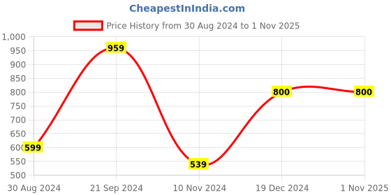 tatacliq.com KASSUALLY Blue & White Cotton Polyblend Checks Skirt kassually Price History Graph from 30 Aug 2024 to 1 Nov 2025