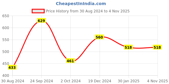 tatacliq.com KASSUALLY Blue & White Cotton Self Design Crop Shirt kassually Price History Graph from 30 Aug 2024 to 31 Oct 2025
