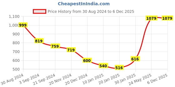 tatacliq.com KASSUALLY Blue & White Cotton Striped A Line Dress kassually Price History Graph from 30 Aug 2024 to 5 Dec 2025