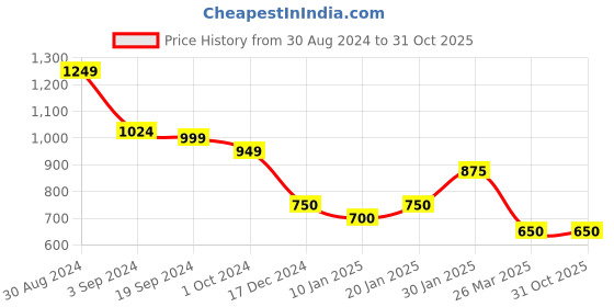 tatacliq.com KASSUALLY Blue & White Cotton Striped High Rise Jeans kassually Price History Graph from 30 Aug 2024 to 30 Oct 2025