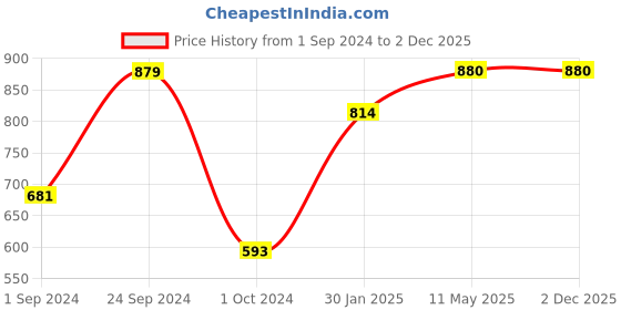 tatacliq.com KASSUALLY Blue & White Cotton Striped Jumpsuit kassually Price History Graph from 1 Sep 2024 to 28 Nov 2025