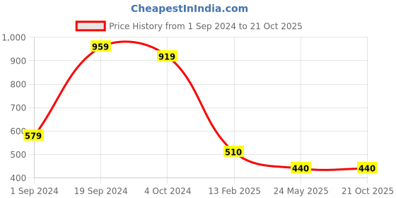 tatacliq.com KASSUALLY Blue & White Floral Print A Line Dress kassually Price History Graph from 1 Sep 2024 to 19 Oct 2025