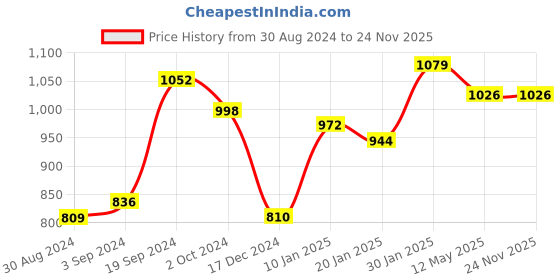 tatacliq.com KASSUALLY Blue & White Floral Print A Line Dress kassually Price History Graph from 30 Aug 2024 to 24 Nov 2025