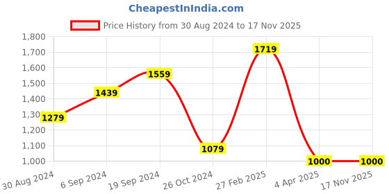 tatacliq.com KASSUALLY Blue & White Floral Print Co-Ord Set kassually Price History Graph from 30 Aug 2024 to 17 Nov 2025